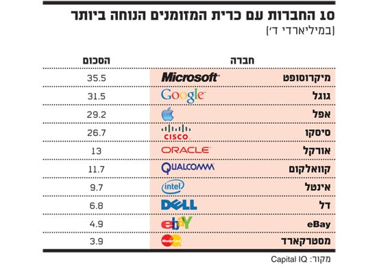 עשר החברות עם כרית המזומנים הנוחה ביותר